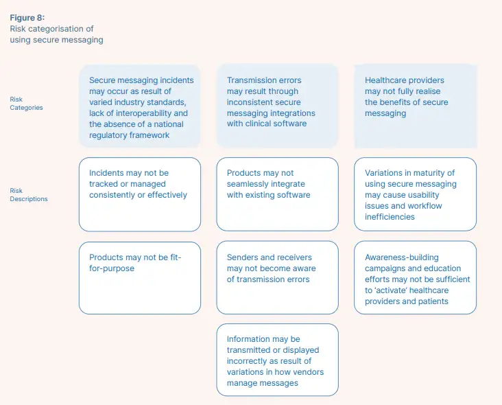 Safety and Quality Benefits of Secure Messaging