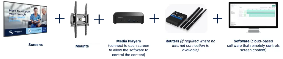 The components of a digital signage solution
